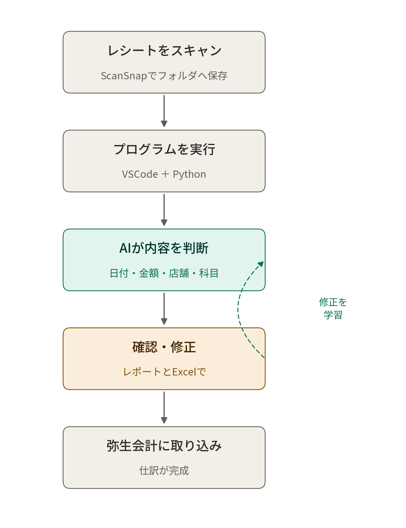 レシート自動転記の流れ:スキャンから弥生会計への取り込みまで